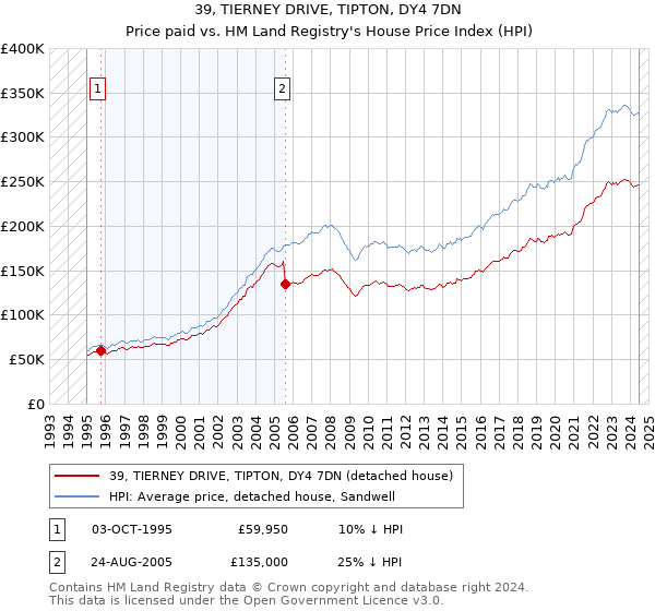 39, TIERNEY DRIVE, TIPTON, DY4 7DN: Price paid vs HM Land Registry's House Price Index