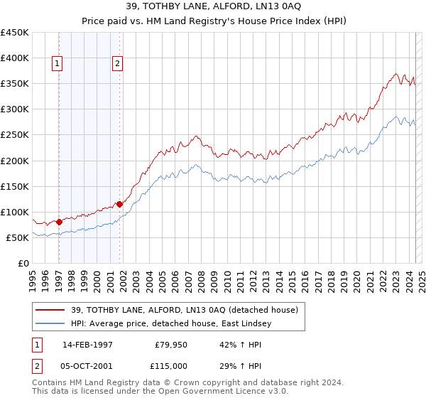 39, TOTHBY LANE, ALFORD, LN13 0AQ: Price paid vs HM Land Registry's House Price Index