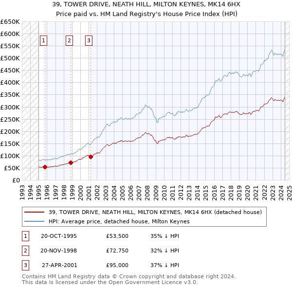 39, TOWER DRIVE, NEATH HILL, MILTON KEYNES, MK14 6HX: Price paid vs HM Land Registry's House Price Index