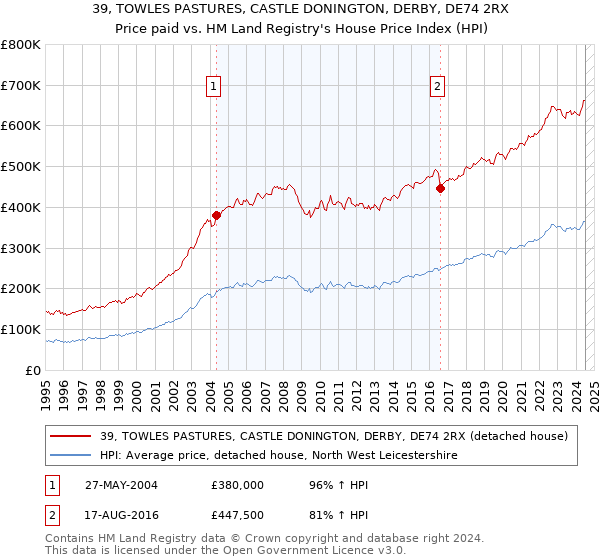 39, TOWLES PASTURES, CASTLE DONINGTON, DERBY, DE74 2RX: Price paid vs HM Land Registry's House Price Index