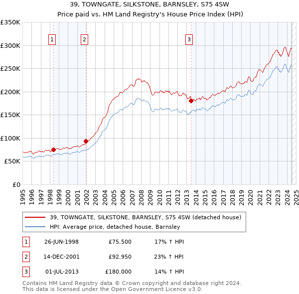 39, TOWNGATE, SILKSTONE, BARNSLEY, S75 4SW: Price paid vs HM Land Registry's House Price Index