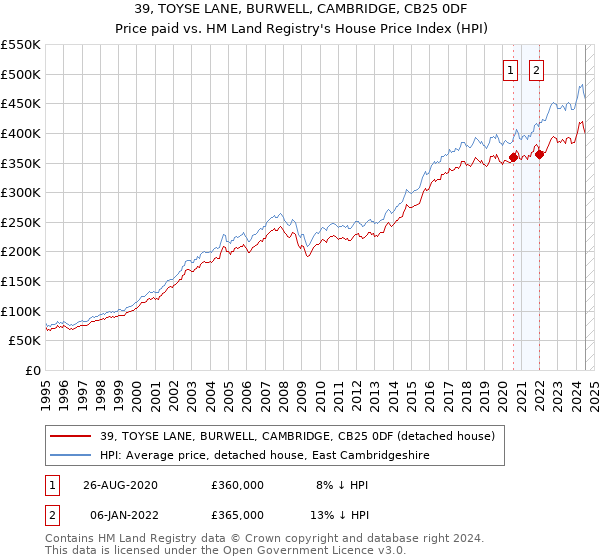 39, TOYSE LANE, BURWELL, CAMBRIDGE, CB25 0DF: Price paid vs HM Land Registry's House Price Index