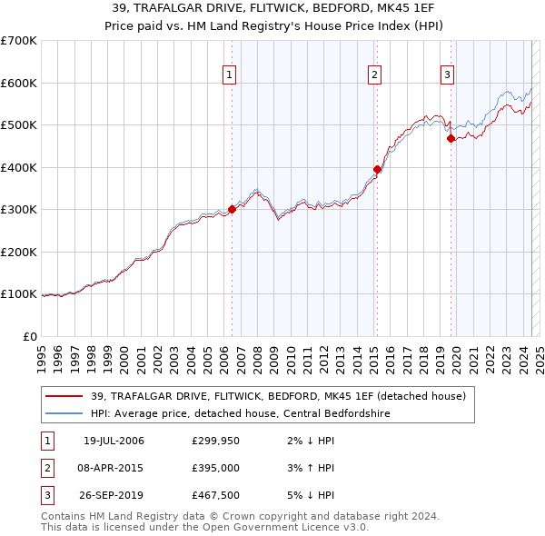 39, TRAFALGAR DRIVE, FLITWICK, BEDFORD, MK45 1EF: Price paid vs HM Land Registry's House Price Index