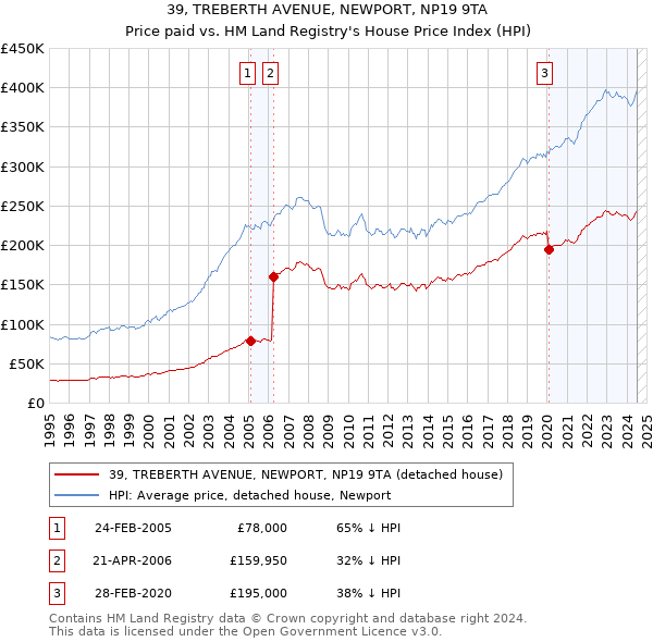 39, TREBERTH AVENUE, NEWPORT, NP19 9TA: Price paid vs HM Land Registry's House Price Index