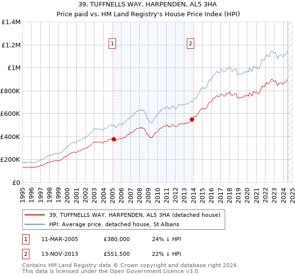 39, TUFFNELLS WAY, HARPENDEN, AL5 3HA: Price paid vs HM Land Registry's House Price Index