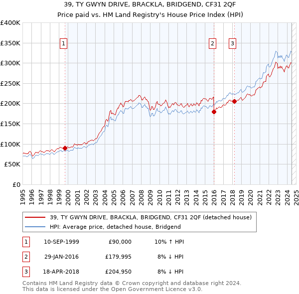 39, TY GWYN DRIVE, BRACKLA, BRIDGEND, CF31 2QF: Price paid vs HM Land Registry's House Price Index