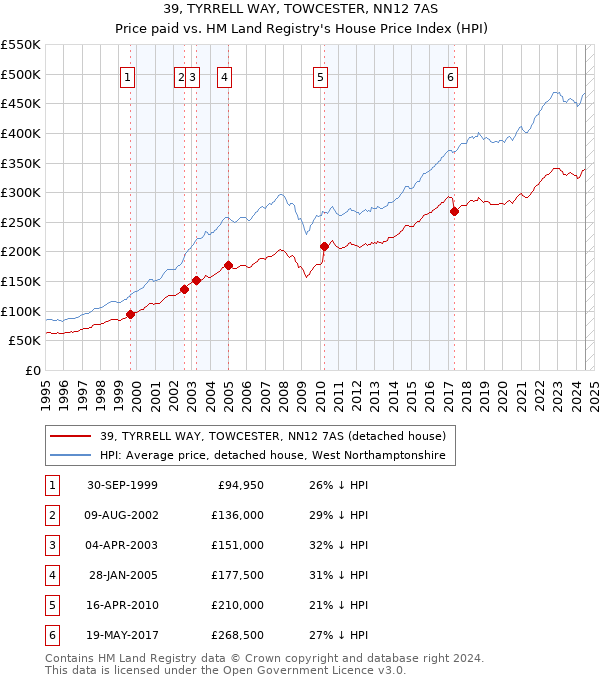 39, TYRRELL WAY, TOWCESTER, NN12 7AS: Price paid vs HM Land Registry's House Price Index