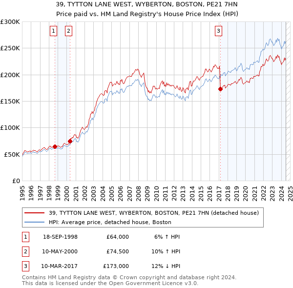 39, TYTTON LANE WEST, WYBERTON, BOSTON, PE21 7HN: Price paid vs HM Land Registry's House Price Index