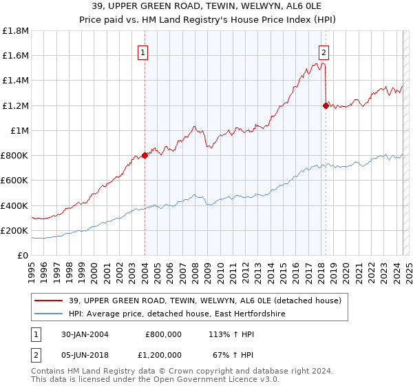 39, UPPER GREEN ROAD, TEWIN, WELWYN, AL6 0LE: Price paid vs HM Land Registry's House Price Index