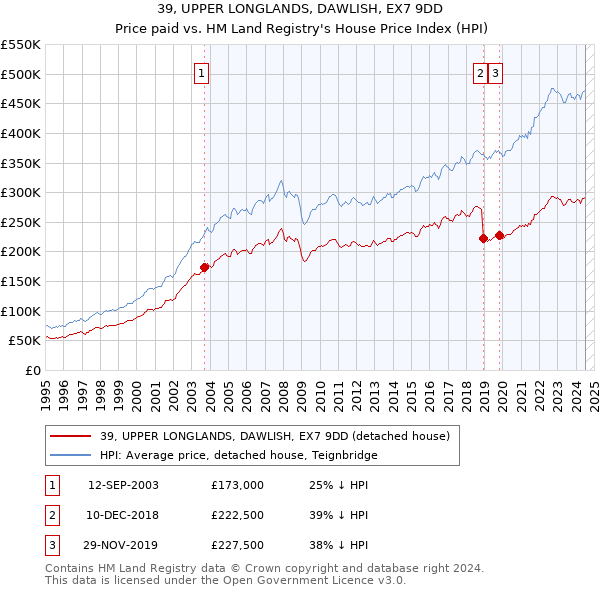 39, UPPER LONGLANDS, DAWLISH, EX7 9DD: Price paid vs HM Land Registry's House Price Index