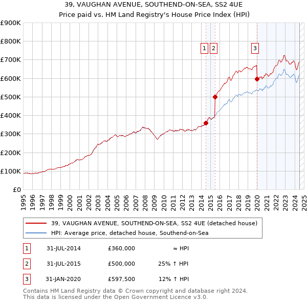 39, VAUGHAN AVENUE, SOUTHEND-ON-SEA, SS2 4UE: Price paid vs HM Land Registry's House Price Index