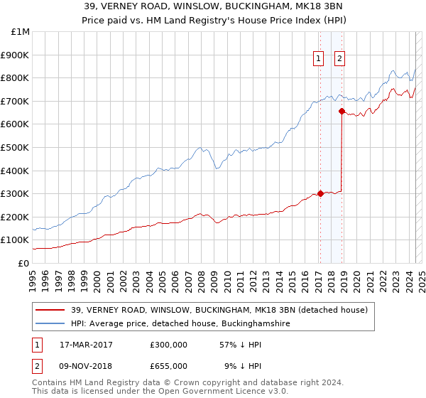 39, VERNEY ROAD, WINSLOW, BUCKINGHAM, MK18 3BN: Price paid vs HM Land Registry's House Price Index