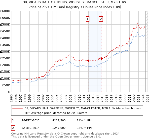 39, VICARS HALL GARDENS, WORSLEY, MANCHESTER, M28 1HW: Price paid vs HM Land Registry's House Price Index