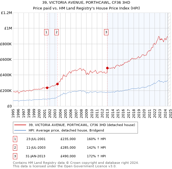 39, VICTORIA AVENUE, PORTHCAWL, CF36 3HD: Price paid vs HM Land Registry's House Price Index