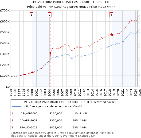 39, VICTORIA PARK ROAD EAST, CARDIFF, CF5 1EH: Price paid vs HM Land Registry's House Price Index