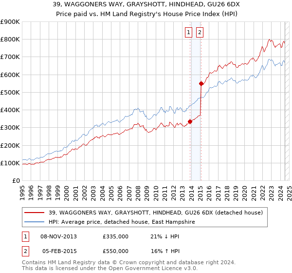 39, WAGGONERS WAY, GRAYSHOTT, HINDHEAD, GU26 6DX: Price paid vs HM Land Registry's House Price Index