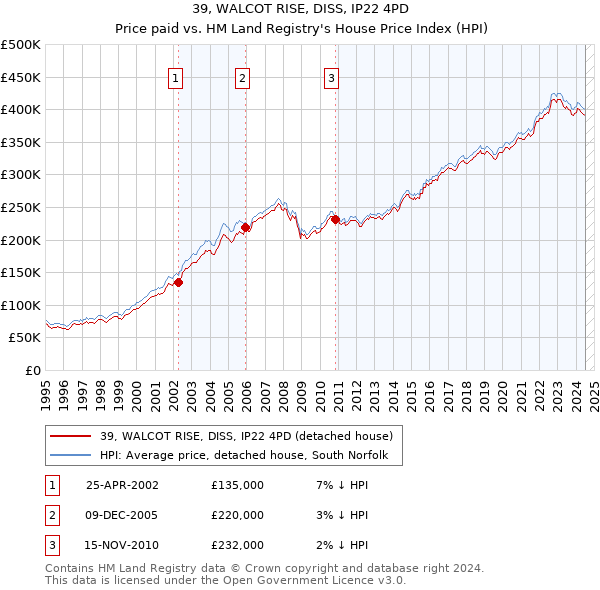 39, WALCOT RISE, DISS, IP22 4PD: Price paid vs HM Land Registry's House Price Index