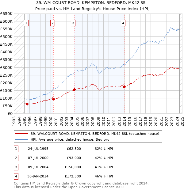 39, WALCOURT ROAD, KEMPSTON, BEDFORD, MK42 8SL: Price paid vs HM Land Registry's House Price Index