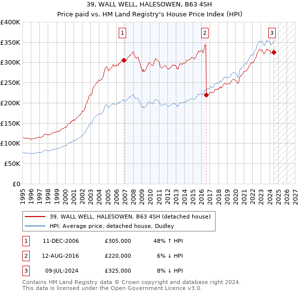 39, WALL WELL, HALESOWEN, B63 4SH: Price paid vs HM Land Registry's House Price Index