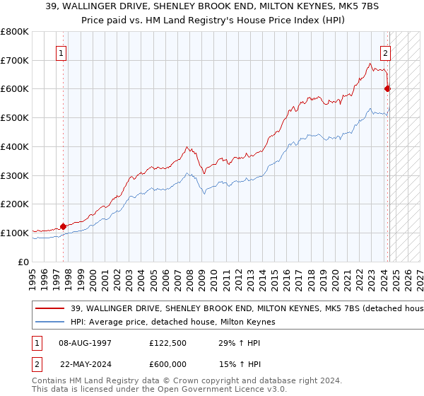 39, WALLINGER DRIVE, SHENLEY BROOK END, MILTON KEYNES, MK5 7BS: Price paid vs HM Land Registry's House Price Index