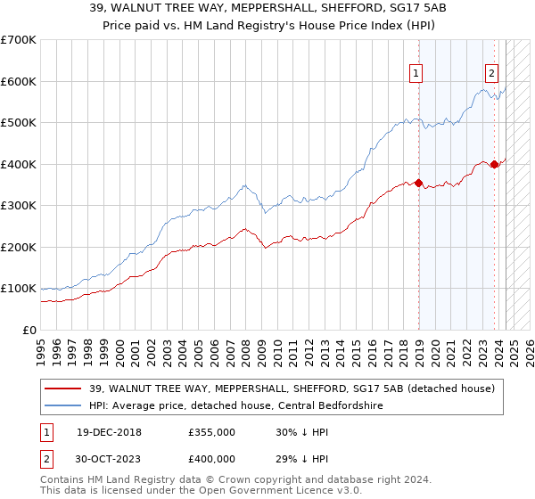 39, WALNUT TREE WAY, MEPPERSHALL, SHEFFORD, SG17 5AB: Price paid vs HM Land Registry's House Price Index