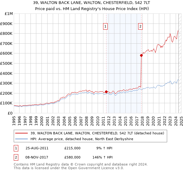 39, WALTON BACK LANE, WALTON, CHESTERFIELD, S42 7LT: Price paid vs HM Land Registry's House Price Index