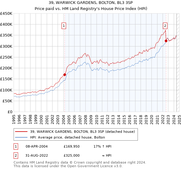 39, WARWICK GARDENS, BOLTON, BL3 3SP: Price paid vs HM Land Registry's House Price Index