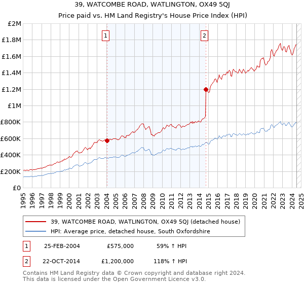 39, WATCOMBE ROAD, WATLINGTON, OX49 5QJ: Price paid vs HM Land Registry's House Price Index