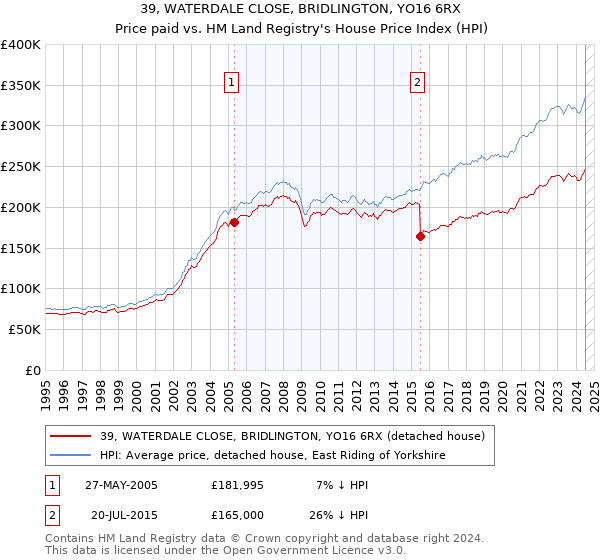 39, WATERDALE CLOSE, BRIDLINGTON, YO16 6RX: Price paid vs HM Land Registry's House Price Index