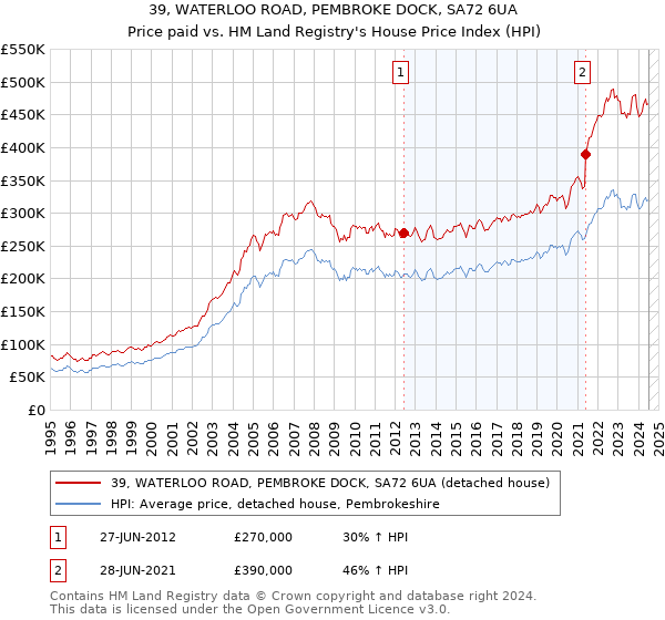 39, WATERLOO ROAD, PEMBROKE DOCK, SA72 6UA: Price paid vs HM Land Registry's House Price Index