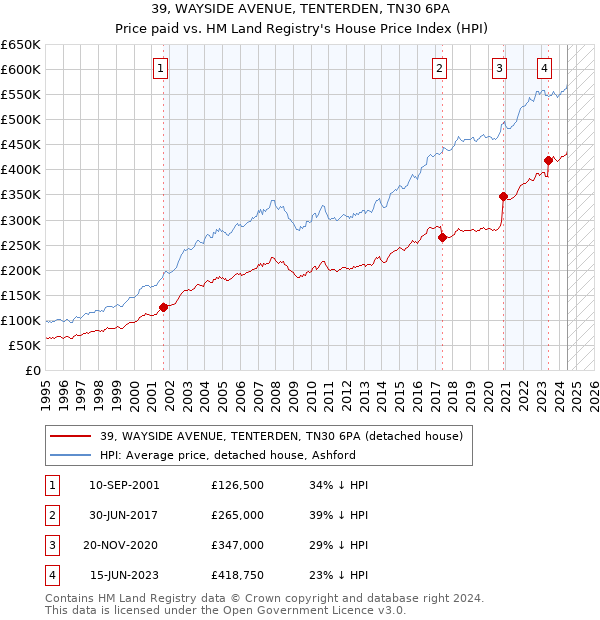 39, WAYSIDE AVENUE, TENTERDEN, TN30 6PA: Price paid vs HM Land Registry's House Price Index