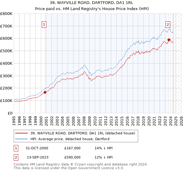 39, WAYVILLE ROAD, DARTFORD, DA1 1RL: Price paid vs HM Land Registry's House Price Index