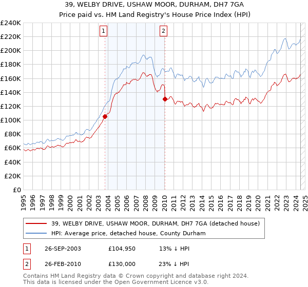 39, WELBY DRIVE, USHAW MOOR, DURHAM, DH7 7GA: Price paid vs HM Land Registry's House Price Index