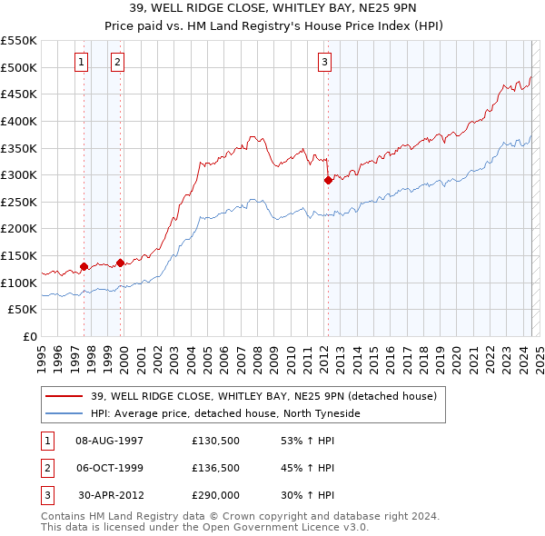 39, WELL RIDGE CLOSE, WHITLEY BAY, NE25 9PN: Price paid vs HM Land Registry's House Price Index