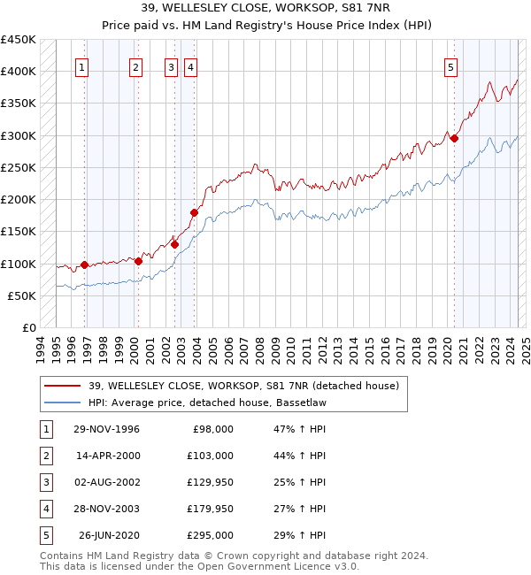 39, WELLESLEY CLOSE, WORKSOP, S81 7NR: Price paid vs HM Land Registry's House Price Index