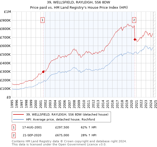 39, WELLSFIELD, RAYLEIGH, SS6 8DW: Price paid vs HM Land Registry's House Price Index