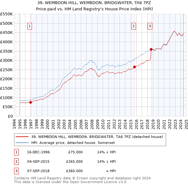 39, WEMBDON HILL, WEMBDON, BRIDGWATER, TA6 7PZ: Price paid vs HM Land Registry's House Price Index