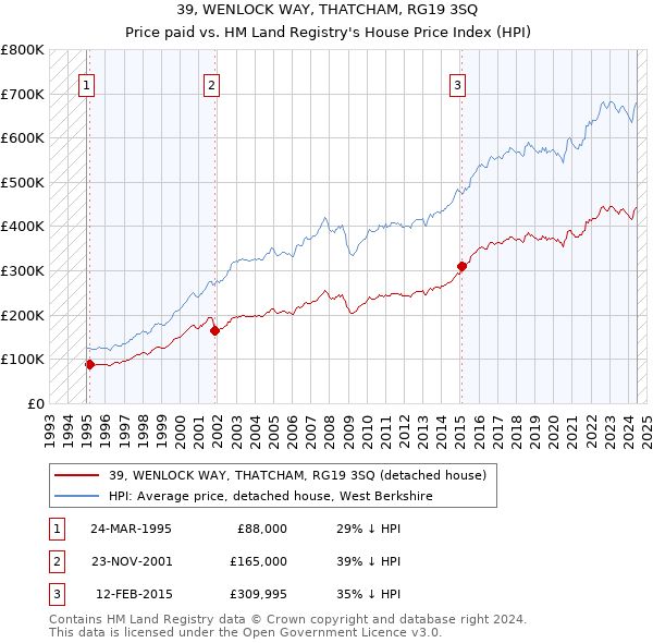 39, WENLOCK WAY, THATCHAM, RG19 3SQ: Price paid vs HM Land Registry's House Price Index