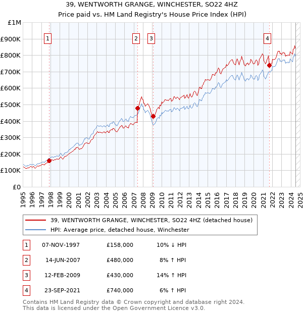 39, WENTWORTH GRANGE, WINCHESTER, SO22 4HZ: Price paid vs HM Land Registry's House Price Index