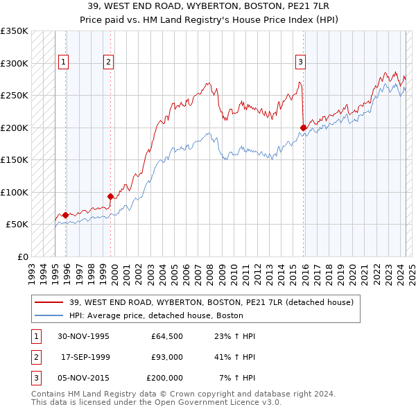 39, WEST END ROAD, WYBERTON, BOSTON, PE21 7LR: Price paid vs HM Land Registry's House Price Index