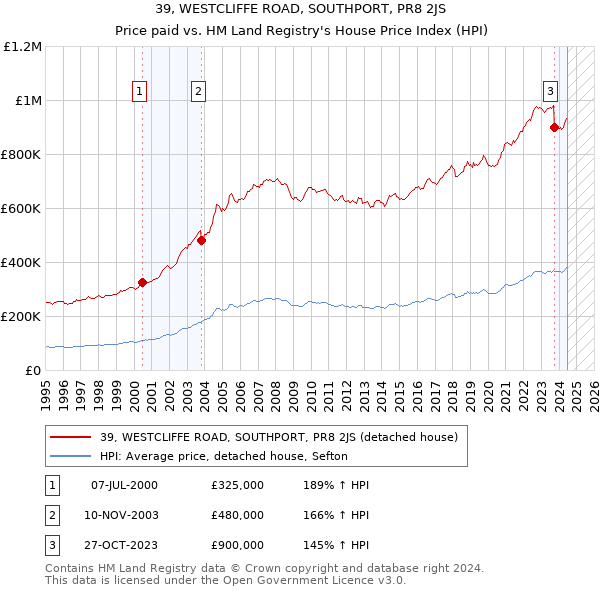 39, WESTCLIFFE ROAD, SOUTHPORT, PR8 2JS: Price paid vs HM Land Registry's House Price Index