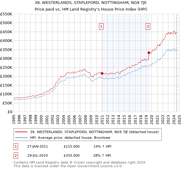 39, WESTERLANDS, STAPLEFORD, NOTTINGHAM, NG9 7JE: Price paid vs HM Land Registry's House Price Index