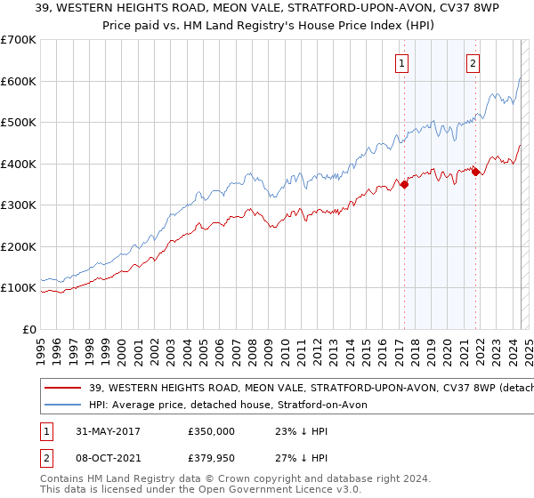 39, WESTERN HEIGHTS ROAD, MEON VALE, STRATFORD-UPON-AVON, CV37 8WP: Price paid vs HM Land Registry's House Price Index