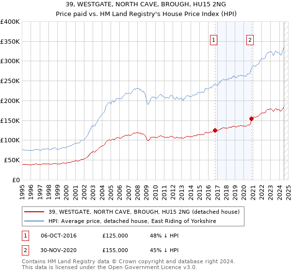 39, WESTGATE, NORTH CAVE, BROUGH, HU15 2NG: Price paid vs HM Land Registry's House Price Index