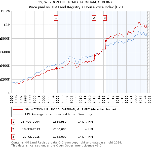 39, WEYDON HILL ROAD, FARNHAM, GU9 8NX: Price paid vs HM Land Registry's House Price Index