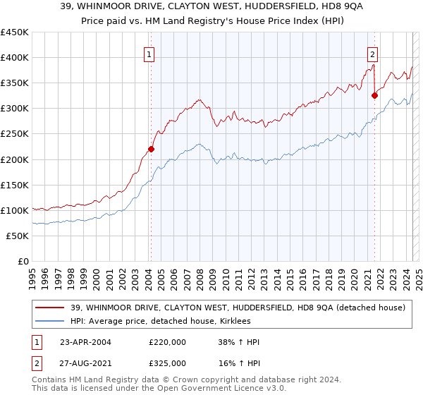 39, WHINMOOR DRIVE, CLAYTON WEST, HUDDERSFIELD, HD8 9QA: Price paid vs HM Land Registry's House Price Index