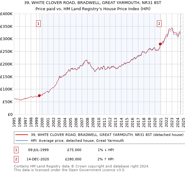 39, WHITE CLOVER ROAD, BRADWELL, GREAT YARMOUTH, NR31 8ST: Price paid vs HM Land Registry's House Price Index