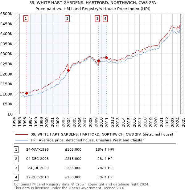 39, WHITE HART GARDENS, HARTFORD, NORTHWICH, CW8 2FA: Price paid vs HM Land Registry's House Price Index