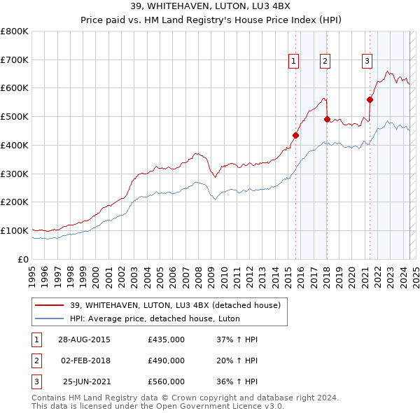 39, WHITEHAVEN, LUTON, LU3 4BX: Price paid vs HM Land Registry's House Price Index