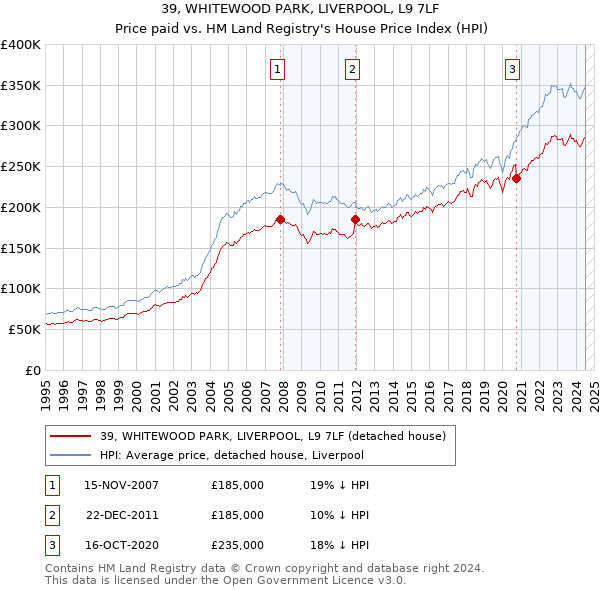 39, WHITEWOOD PARK, LIVERPOOL, L9 7LF: Price paid vs HM Land Registry's House Price Index